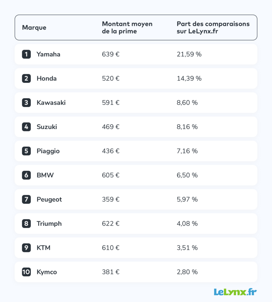 découvrez les meilleures offres d'assurance moto 125 pas cher et protégez votre véhicule à moindres frais. comparez les options et trouvez la couverture adaptée à vos besoins tout en réalisant des économies.