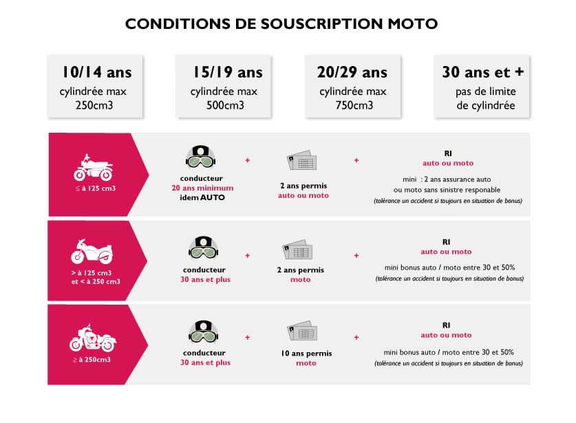 découvrez notre comparateur d'assurance moto 50cc pour trouver la meilleure couverture à un prix avantageux. comparez les offres des assureurs et choisissez la formule qui convient le mieux à vos besoins et votre budget.