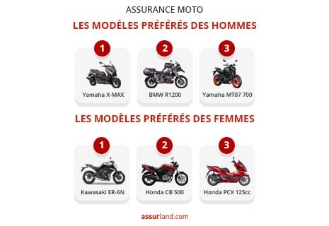 découvrez l'assurance moto 125 cc qui vous offre une protection adaptée à votre véhicule. profitez de garanties sur mesure, d'une assistance 24/7 et de tarifs compétitifs pour rouler en toute sérénité.