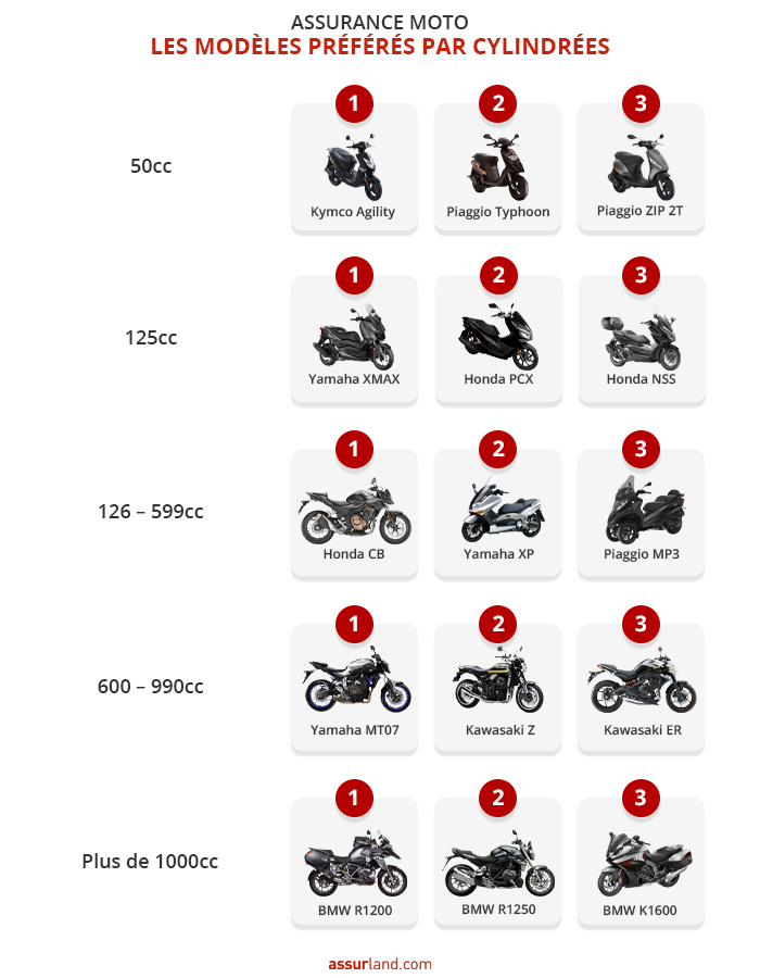 découvrez nos offres d'assurance moto 125 cc, spécialement conçues pour vous protéger sur la route tout en respectant votre budget. profitez d'une couverture adaptée à vos besoins, de garanties complètes et d'un service client à votre écoute. roulez l'esprit tranquille avec notre assurance dédiée aux motos de 125 cc.