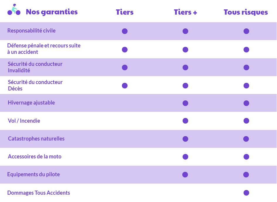 découvrez nos solutions d'assurance moto adaptées à vos besoins. profitez de garanties complètes, de tarifs compétitifs et d'un service client attentionné pour protéger votre véhicule et rouler en toute sérénité.