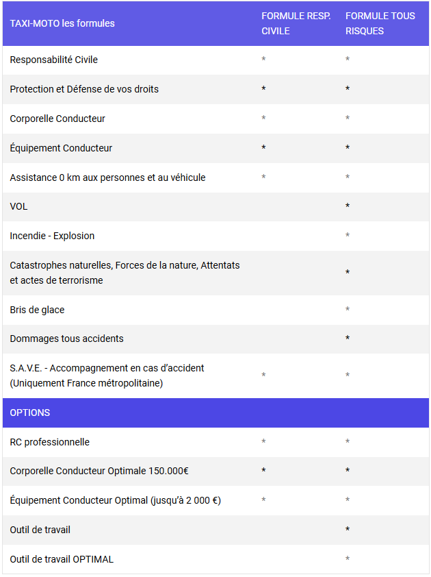 découvrez notre assurance moto au kilomètre, idéale pour les conducteurs occasionnels. profitez d'une couverture flexible et économique qui s'adapte à votre usage réel de la moto. roulez en toute sérénité et maîtrisez votre budget !