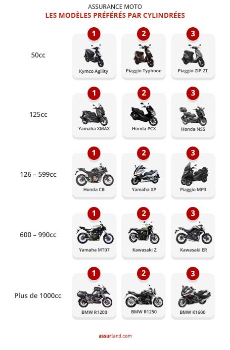 découvrez notre avis complet sur les meilleures assurances moto. comparez les offres, les garanties et les tarifs pour trouver la protection idéale pour votre deux-roues.