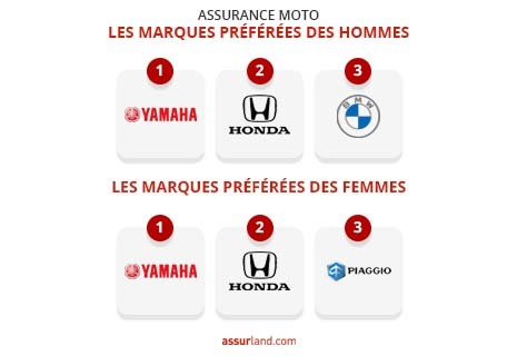 découvrez comment choisir une assurance moto pas chère adaptée à vos besoins. comparez les offres, prenez en compte les garanties et économisez sur votre prime d'assurance tout en protégeant votre véhicule.