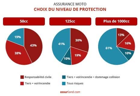 obtenez votre devis gratuit et personnalisé pour une assurance moto en quelques clics. comparez les meilleures offres et assurez-vous de rouler en toute sécurité avec une couverture adaptée à vos besoins. faites le choix intelligent pour votre protection et votre budget.