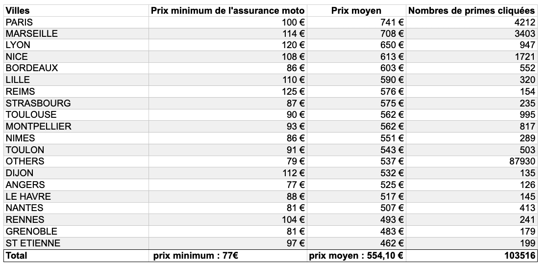 découvrez notre guide complet sur les tarifs d'assurance scooter. comparez les offres, bénéficiez de conseils pratiques et trouvez la meilleure assurance pour votre deux-roues à des prix compétitifs.