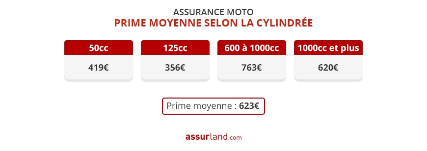 découvrez notre guide complet sur l'assurance moto pour les jeunes conducteurs. obtenez des conseils pour choisir la meilleure couverture adaptée à vos besoins, comparez les offres et trouvez des solutions économiques pour assurer votre sécurité sur la route.