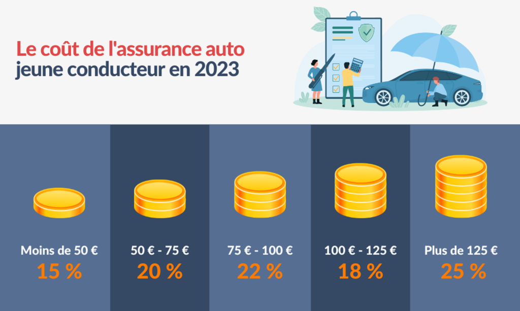 découvrez notre guide complet sur l'assurance jeune permis 2023. profitez de conseils utiles, de comparaisons de tarifs et d'options adaptées pour assurer votre véhicule avec des garanties optimales tout en maîtrisant votre budget.