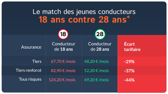 découvrez des solutions d'assurance auto adaptées aux jeunes conducteurs, offrant des tarifs compétitifs et des garanties flexibles. protégez votre véhicule tout en bénéficiant d'un accompagnement personnalisé.