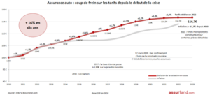 découvrez notre guide complet sur les tarifs de l'assurance auto en france. comparez les offres, trouvez les meilleures options pour votre véhicule et économisez sur votre prime d'assurance tout en bénéficiant d'une couverture adaptée à vos besoins.