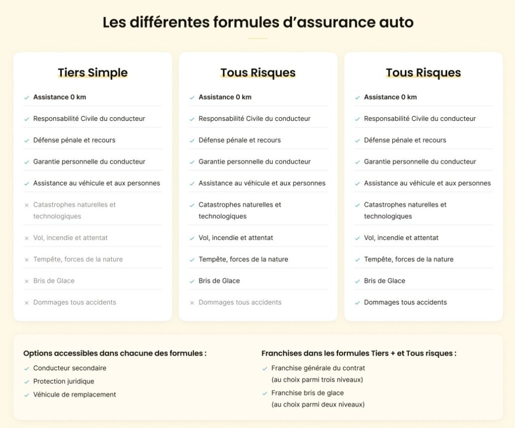 découvrez notre comparateur d'assurances auto pour choisir la meilleure couverture au meilleur prix. comparez les offres des assureurs, trouvez des garanties adaptées à vos besoins et économisez sur votre prime d'assurance automobile.