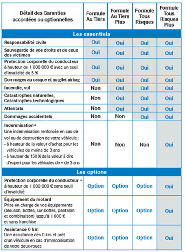 découvrez notre guide complet sur l'assurance scooter 50cc : trouvez les meilleures offres, comparez les tarifs et sécurisez votre deux-roues avec une couverture adaptée à vos besoins. protégez votre scooter tout en maîtrisant votre budget.