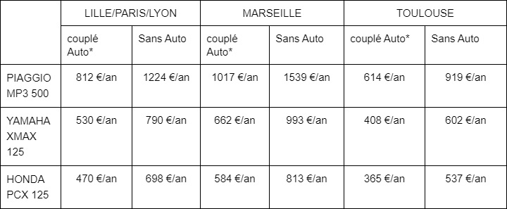 découvrez nos formules d'assurance moto spécialement conçues pour les jeunes conducteurs. protégez votre passion tout en bénéficiant de tarifs adaptés et d'une couverture complète. roulez en toute sérénité avec une assurance sur mesure qui s'ajuste à vos besoins.