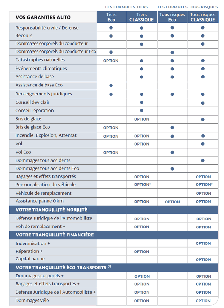 découvrez notre comparateur d'assurance auto pour faire le meilleur choix. comparez les offres des assureurs, trouvez la couverture idéale et économisez sur votre prime d'assurance.