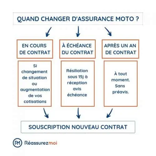 découvrez notre guide complet de comparaison d'assurances moto ! comparez les meilleures offres, trouvez la couverture idéale pour votre véhicule et économisez sur vos primes d'assurance. protégez-vous sur la route sans compromettre votre budget.