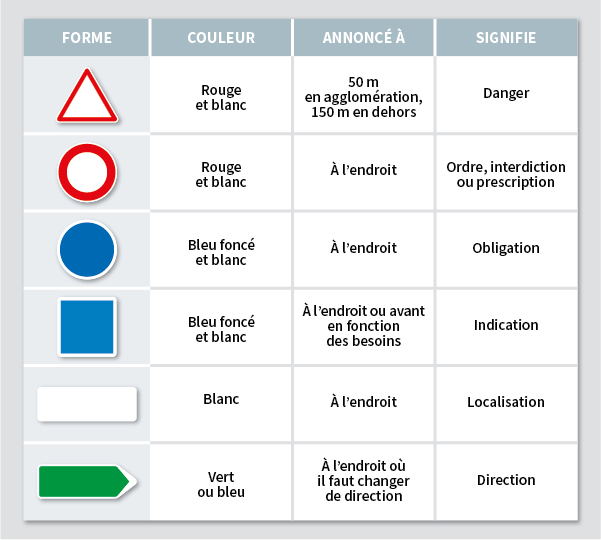 découvrez ornikar, votre allié pour réussir le code de la route ! accédez à des cours en ligne interactifs, des tests pratiques et des conseils d'experts pour vous préparer efficacement à l'examen. préparez-vous à devenir un conducteur averti et en toute sécurité avec ornikar.