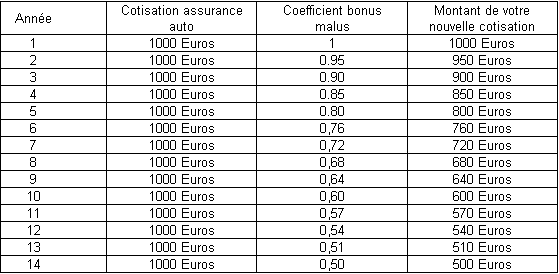 découvrez le fonctionnement du système de bonus-malus pour les motos. comprenez comment il impacte votre prime d'assurance et comment optimiser vos économies tout en roulant en toute sécurité.