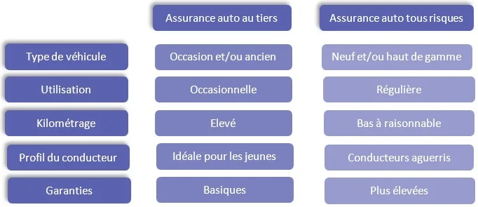 découvrez notre guide complet sur l'assurance auto : conseils pratiques, comparatifs des meilleurs contrats, astuces pour réduire vos primes et protéger efficacement votre véhicule. prenez la bonne décision pour votre sécurité et votre budget.