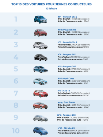 découvrez nos offres d'assurance voiture jeune conducteur pas cher, adaptées à vos besoins et à votre budget. bénéficiez d'une couverture complète à des prix compétitifs et roulez en toute sérénité.