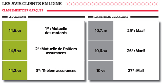 découvrez notre guide complet sur les avis concernant les mutuelles pour motards. comparez les différentes options, lisez les retours d'expérience d'autres conducteurs et trouvez la meilleure couverture pour votre sécurité et votre tranquillité d'esprit sur la route.