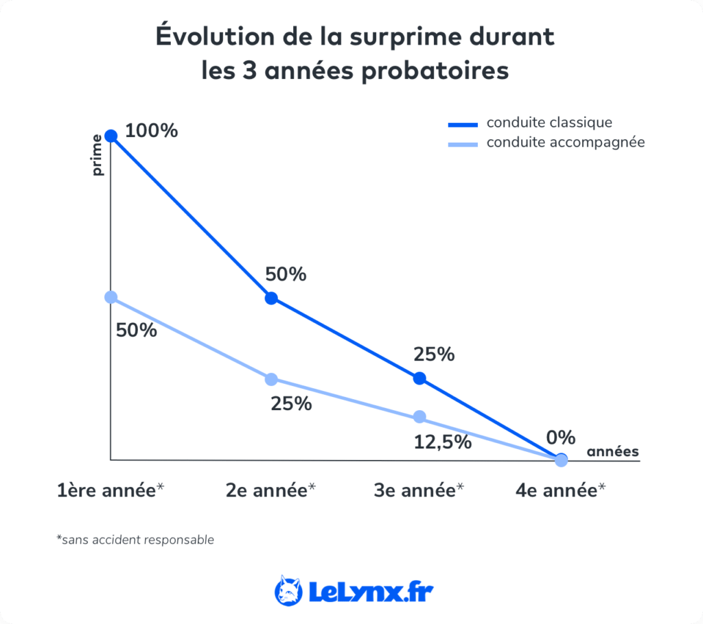 découvrez des solutions d'assurance auto adaptées aux jeunes conducteurs à prix réduit. comparez les offres et trouvez la couverture idéale pour votre véhicule sans faire exploser votre budget.