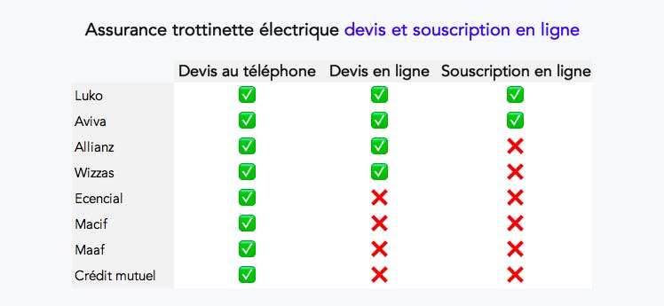 obtenez le devis idéal pour votre assurance moto avec maaf. comparez les options, profitez de tarifs compétitifs et d'une couverture adaptée à vos besoins. assurez votre tranquillité sur la route avec maaf.