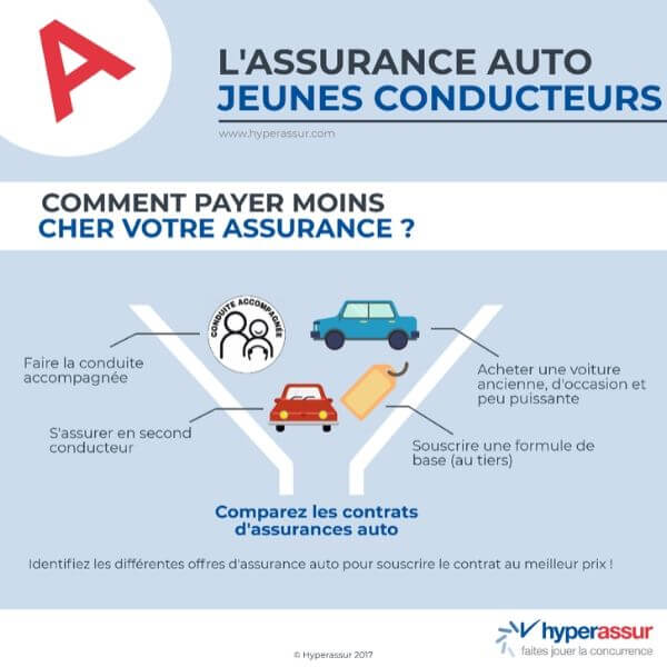 découvrez notre guide complet sur l'assurance auto pour les jeunes conducteurs. des conseils pour choisir la meilleure couverture, des astuces pour réduire vos primes et des informations sur les avantages spécifiques aux jeunes assurés.