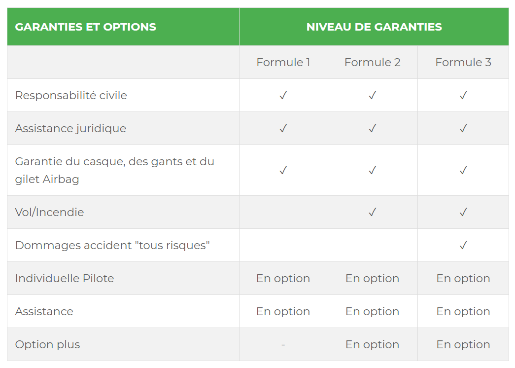 découvrez comment choisir l'assurance scooter amv adaptée à vos besoins. profitez de conseils pratiques pour bénéficier d'une couverture optimale et d'un tarif compétitif, tout en roulant en toute sérénité.