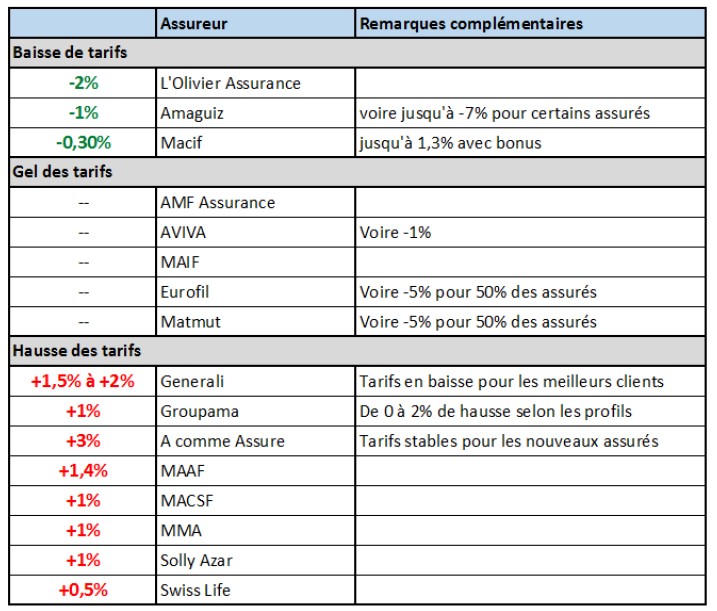 obtenez rapidement des devis d'assurance auto personnalisés et comparez les meilleures offres du marché pour choisir celle qui vous convient le mieux. assurez-vous une protection optimale à un prix compétitif.