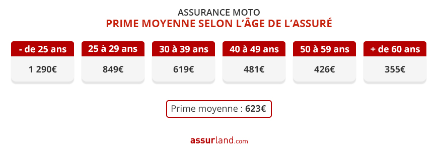 découvrez comment bénéficier de réductions sur votre assurance moto. comparez les offres et trouvez la meilleure couverture au meilleur prix pour optimiser vos économies tout en protégeant votre moto.