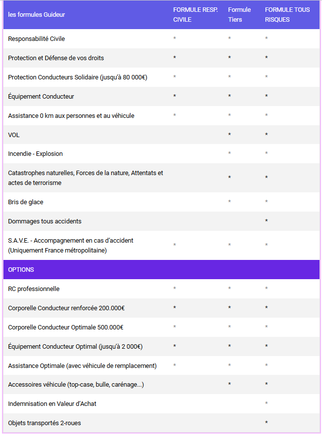 découvrez nos offres d'assurance garage pour motos sans permis, conçues pour protéger votre véhicule en toute sécurité. profitez d'une couverture adaptée à vos besoins et roulez l'esprit tranquille.