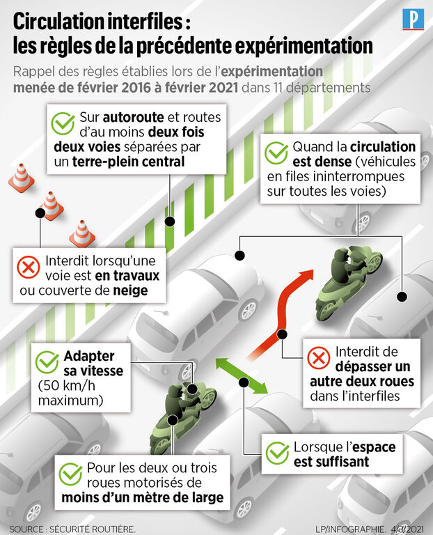 découvrez tout ce qu'il faut savoir sur la circulation inter-files des motos : bénéfices, règles à respecter et conseils pratiques pour une conduite en toute sécurité dans les embouteillages.