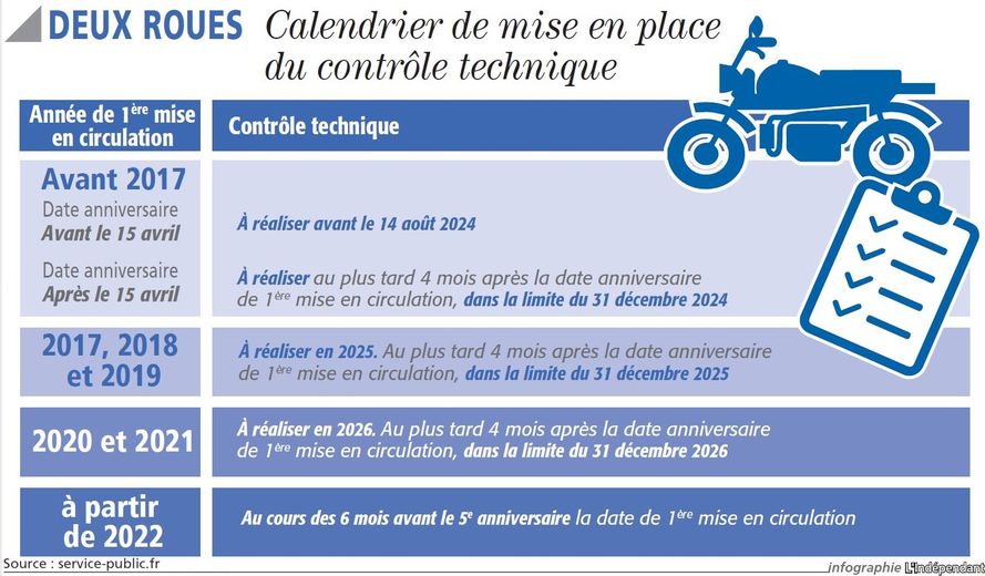 préparez-vous pour le contrôle technique de votre moto en avril 2024. découvrez les exigences, les dates clés et les conseils essentiels pour garantir la conformité et la sécurité de votre deux-roues. ne laissez pas le contrôle technique vous surprendre !