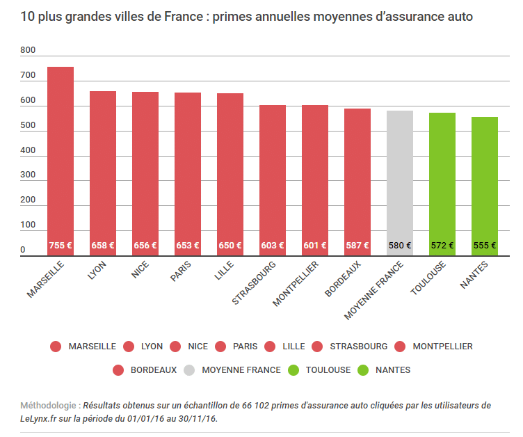 découvrez les raisons de la hausse des tarifs d'assurance moto à marseille. informez-vous sur les facteurs influençant ces changements et comment optimiser votre contrat pour en atténuer les impacts.