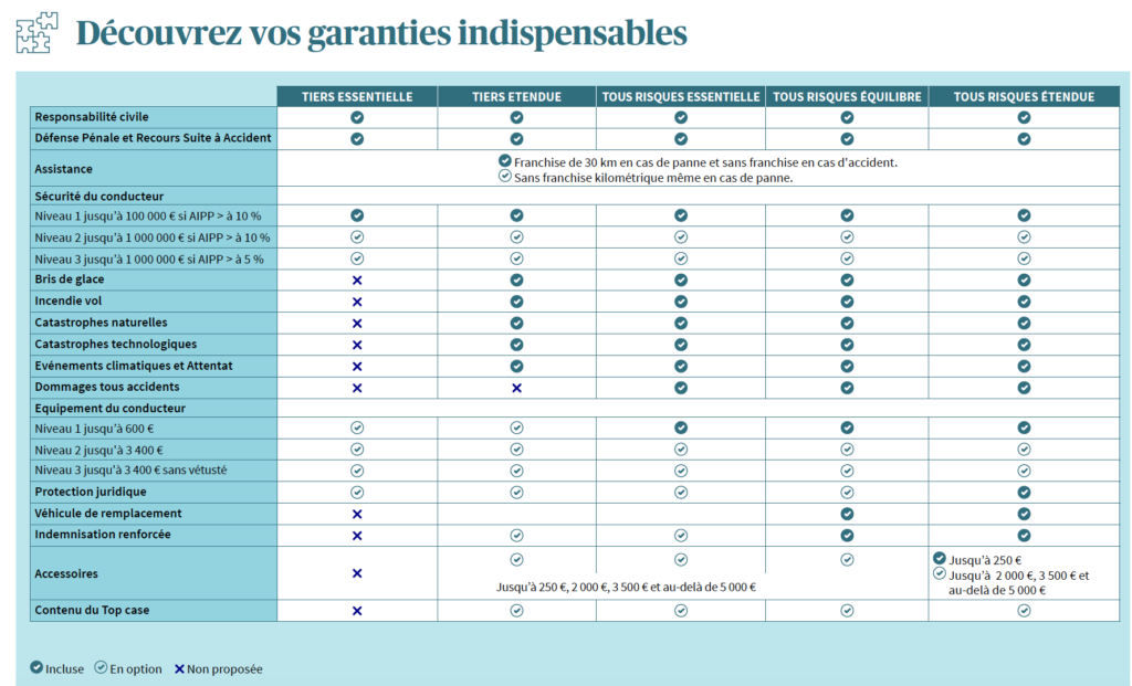 découvrez les variations de prix des assurances moto pour choisir la meilleure couverture adaptée à vos besoins et à votre budget. comparez les offres et trouvez l'assurance qui vous convient.
